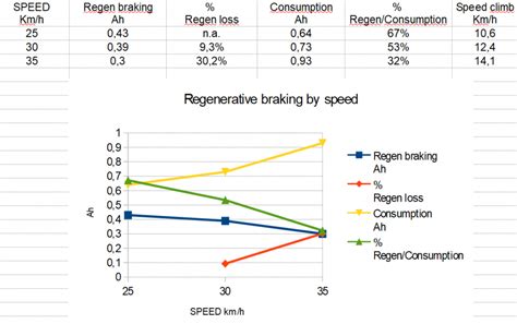 Regenerative braking efficiency versus speed (Part ONE) - Solar Bikes