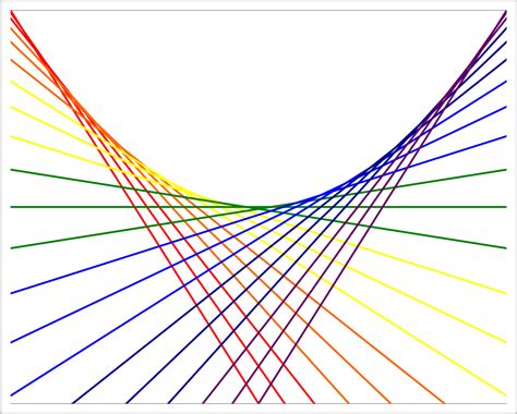 Math Year 2013: Tangents of a parabola