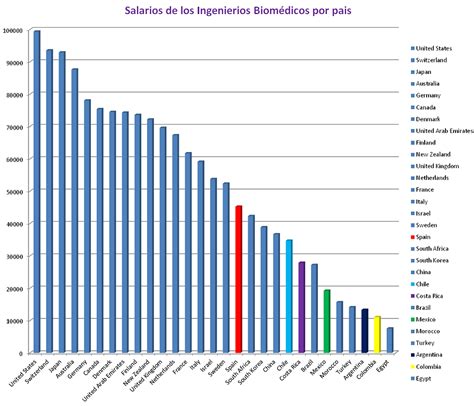 ¿Cuánto gana un ingeniero biomédico en cada país?