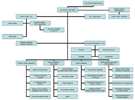 Australian Defence Force Organisational Chart