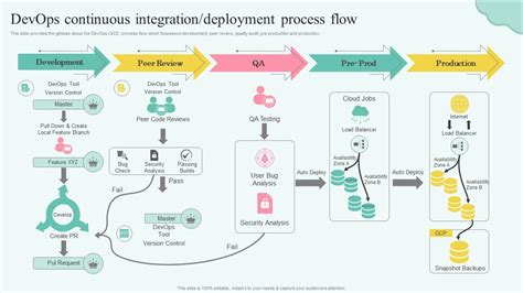 Devops Process Flow Diagram – NBKomputer