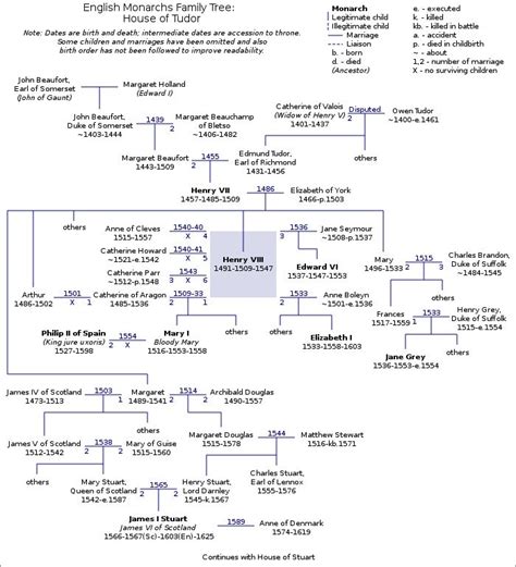 william the conqueror family tree to present day - Marty Goulet