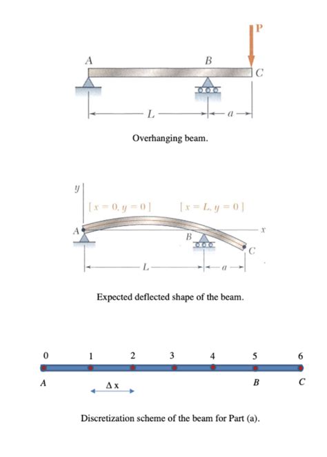 Overhanging Beam Equations - New Images Beam