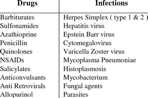 Causes of erythema minor and major | Download Table