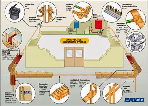 Course EE-5: Grounding System Design Calculations ~ Electrical Knowhow