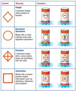 What do Buoys mean? What you need to know | Canoe-Kayaks.com