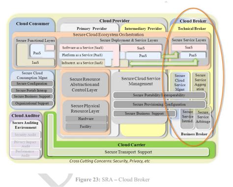 NIST's Security Reference Architecture for the Cloud-First Initiative