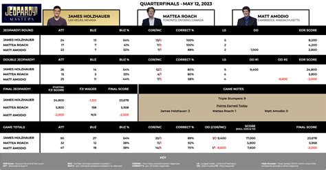 Jeopardy! Masters Recap - Friday, May 12, 2023 (Game 2) – The Jeopardy! Fan