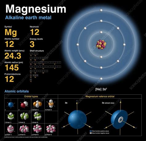 Atom Model Project Magnesium