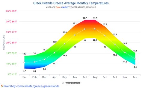 Data tables and charts monthly and yearly climate conditions in Greek ...