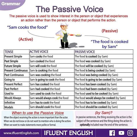 The Passive Voice Grammar Card Grammar Tips, English Grammar Worksheets, Learn English Grammar ...