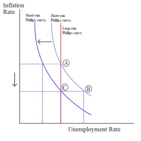 The Relationship Between Inflation and Unemployment | Boundless ...