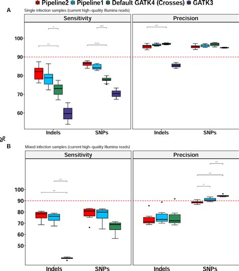 Performance of the optimized GATK4, default GATK4 and GATK3 pipelines ...