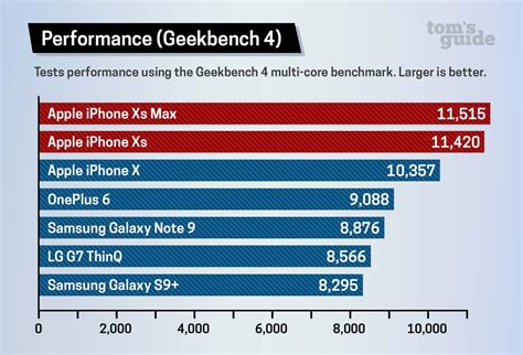 El A12 Bionic de los iPhone XS arrasa en los benchmarks