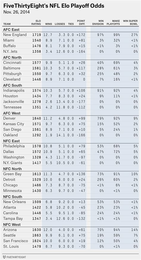 Week 13 NFL Elo Ratings And Playoff Odds | FiveThirtyEight