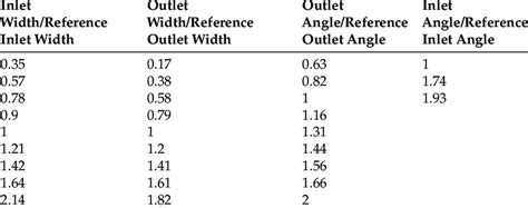 List of the different geometry ratios evaluated. | Download Scientific ...