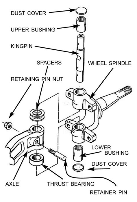 kingpin spindle design - Google 검색 | Car mechanic, Automotive mechanic ...