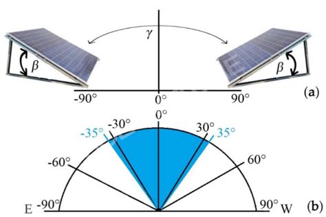 How to set the orientation angle of solar panel installation reasonably？ – Solarstone Power