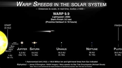 Former NASA Scientist Demonstrates Why Star Trek’s Warp Speeds Are Painfully Slow