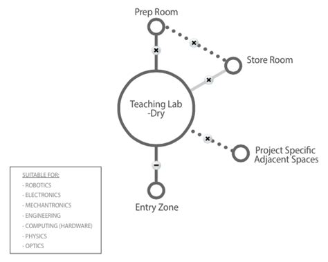 Teaching lab - dry - Property Design Guidelines