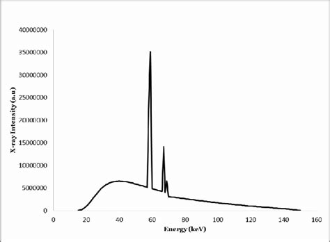 X-ray spectra of Tungsten (150 keV-12 0-2.5 Al Filter) | Download Scientific Diagram