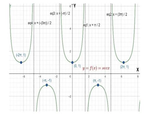 Draw the graph of ${{\\sec }^{-1}}x$