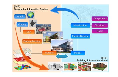 GIS and BIM: Integrating two of the most disruptive technologies - Insights, BIM', GIS ...