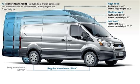 The Transit van family represents a change for Ford almost as ...