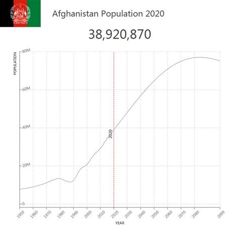 Afghanistan Population Chart