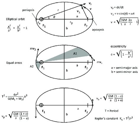 Illustration of Kepler's three laws of orbital motion. Elliptical... | Download Scientific Diagram