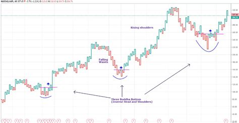 Kagi Chart Definition and Strategies | Technical analysis tools, Inverse head and shoulders ...