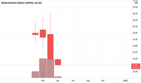 IRFC Stock Price and Chart — BSE:IRFC — TradingView — India