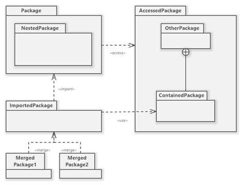 UML Package Diagram Tutorial - Software Ideas Modeler