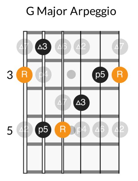 Major & Minor Arpeggios on Guitar