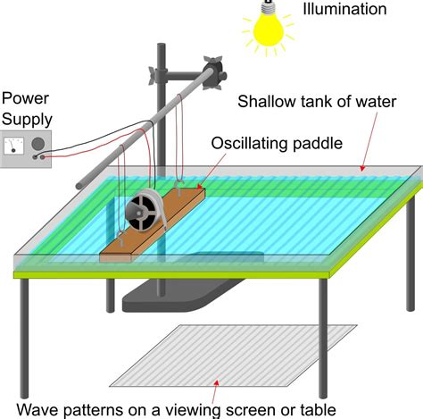 Ripple Tank Manufacturer, Supplier and Exporter in India - Physicslabequipment