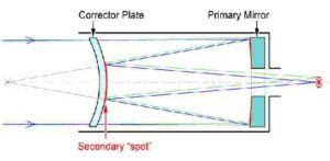 Schmidt-Cassegrain vs Maksutov-Cassegrain | Scope The Galaxy