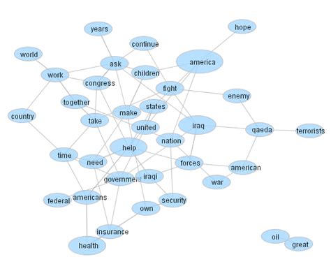 Word Frequency Graphs