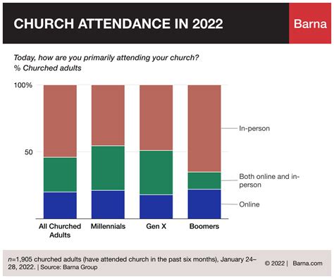 17 Church Statistics for 2023 You Need to Know - REACHRIGHT