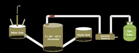 Flow Chart for the Production of Biogas | Download Scientific Diagram