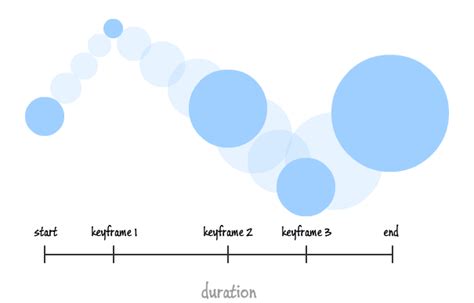 CSS animation guide for novicesScript Tutorials - Web Development Tutorials