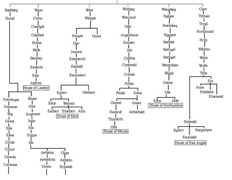 The Descent of the Anglo-Saxon Kings