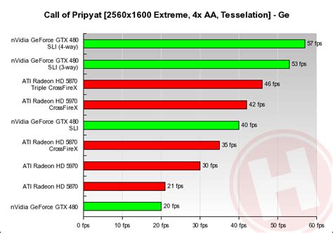 4-way SLI GeForce GTX 480 review