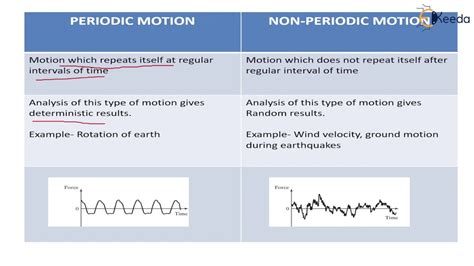 Non Periodic Motion Examples