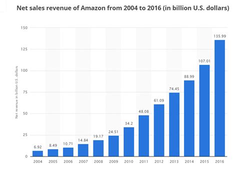 How to Achieve Amazon-like Sales Growth with Product Recommendations | SmartrMail