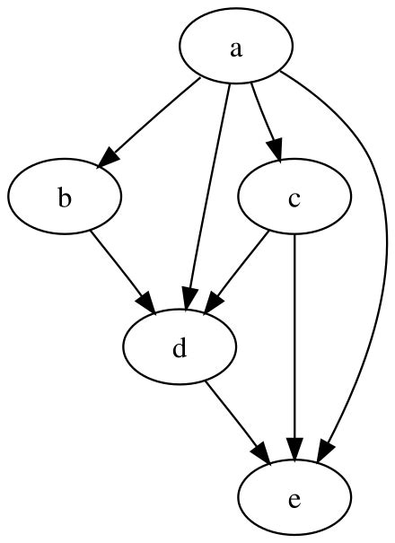 Grafico aciclico diretto - Directed acyclic graph - other.wiki