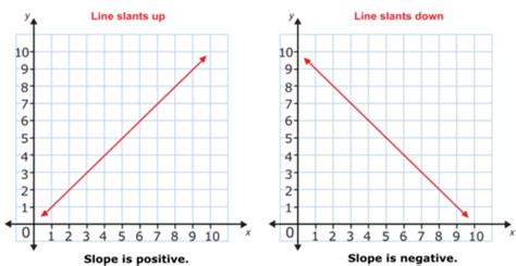 Positive Vs Negative Slope