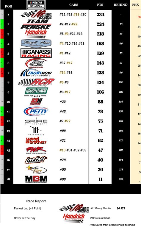 NASCAR Team Standings post-Phoenix : r/NASCAR