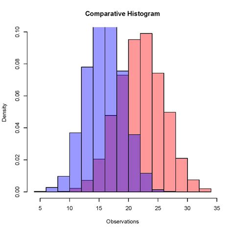 How to plot histogram in excel - sigmadsae