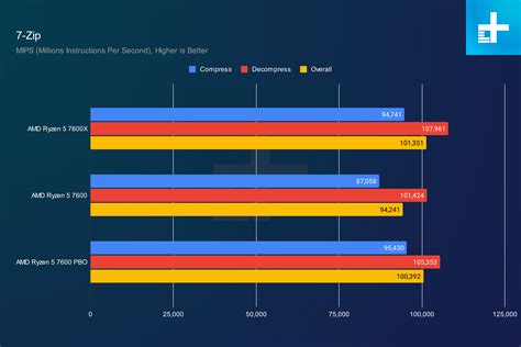 AMD Ryzen 5 7600X vs. Ryzen 5 7600: is cheaper better? | Digital Trends