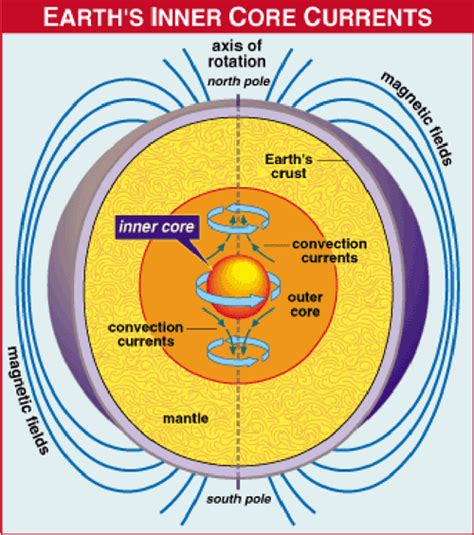 Earth's Core & Magnetic Field. #science #energy #magnet #earth | Earth's magnetic field ...